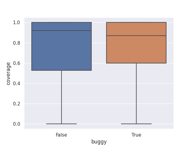 Box plots of the code coverage for bug-introducing vs clean patches