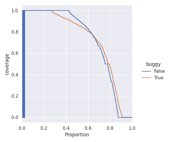 Distributions of bug-introducing vs clean patch coverage