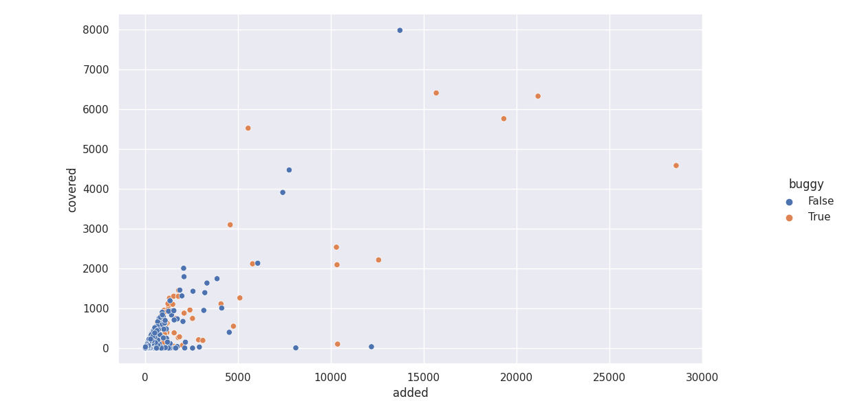 Scatter plot of lines added/covered by bug-introducing vs clean patches