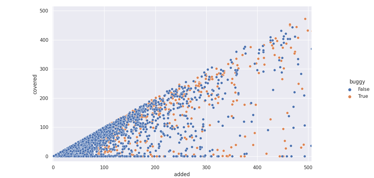 Zoomed scatter plot of lines added/covered by bug-introducing vs clean patches